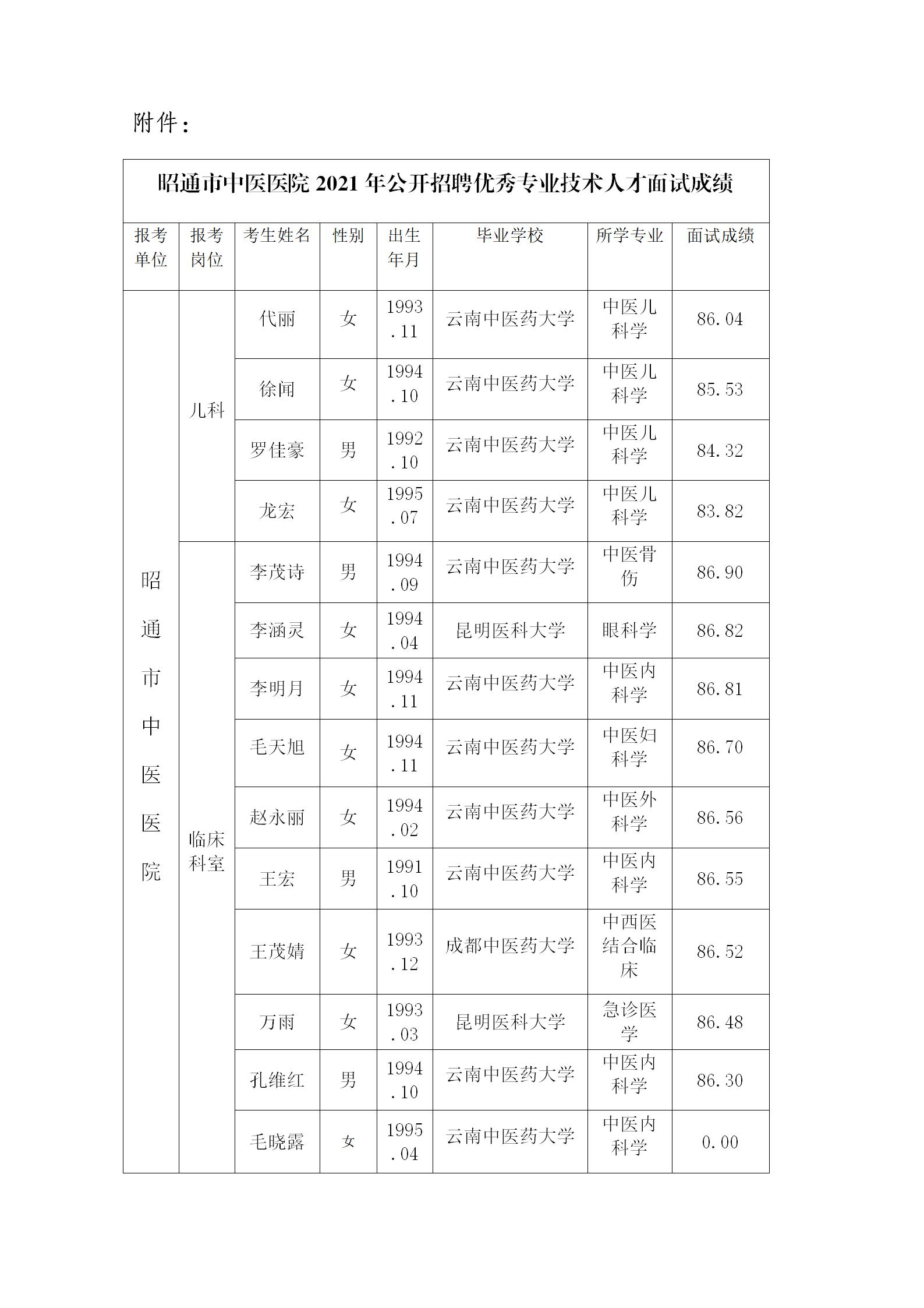 昭通市中醫(yī)醫(yī)院緊缺人才招聘成績(jī)公示_02.jpg